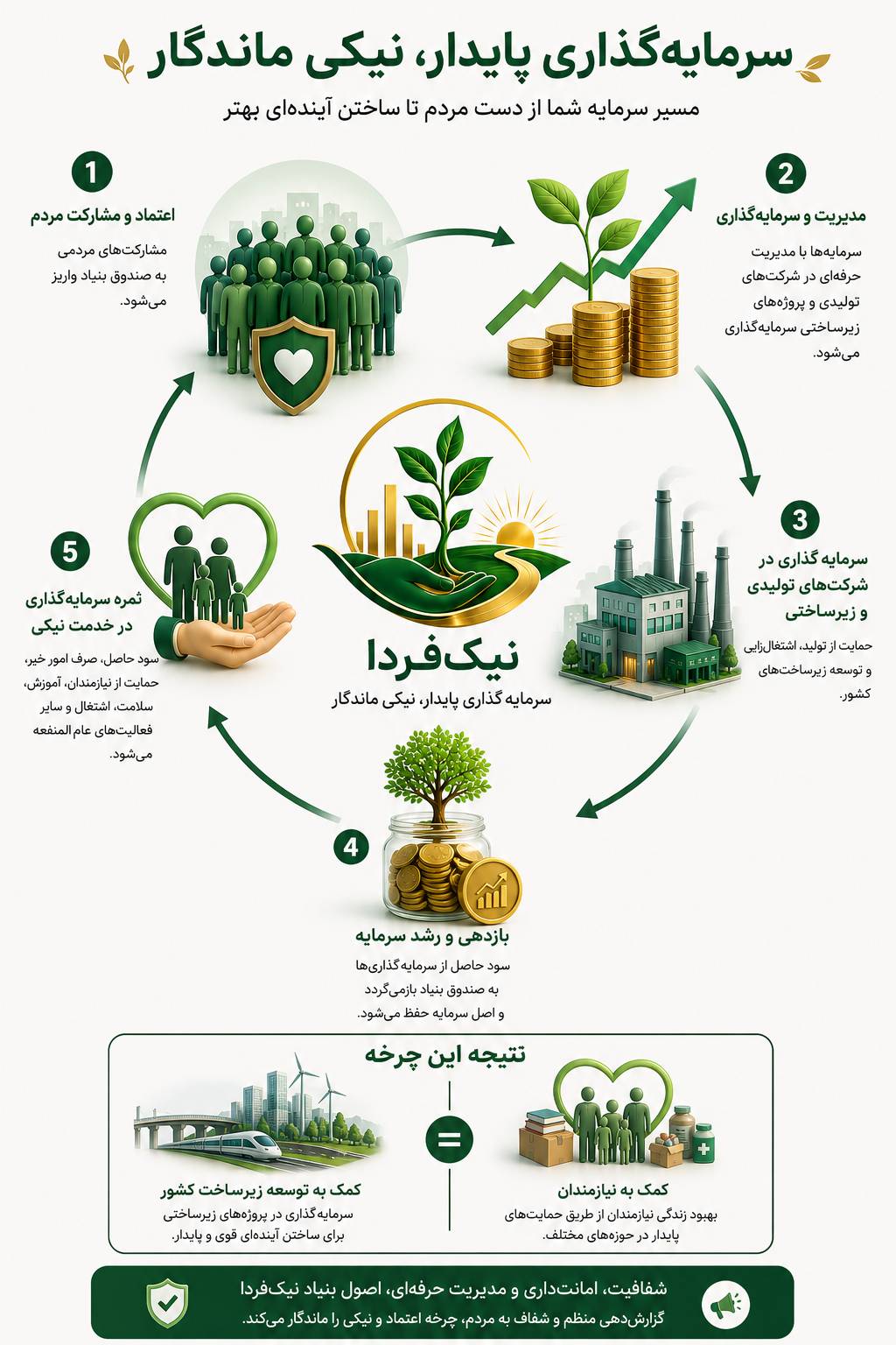 اینفوگرافیک بنیاد نیک‌فردا